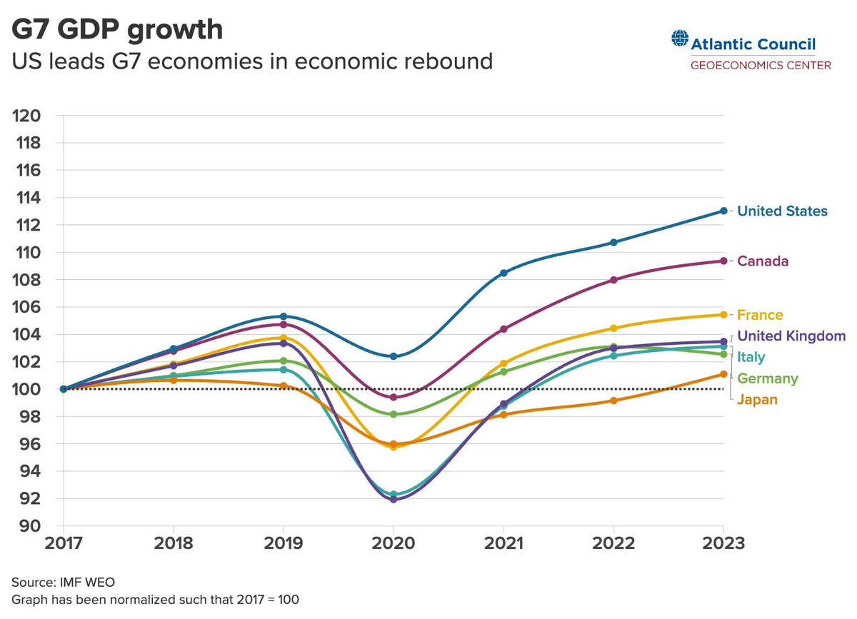SteveRattner's tweet image. The US economy is the envy of the developed world.