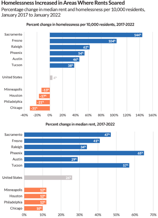 pewtrusts's tweet photo. 50% of U.S. renters are rent burdened, meaning they spend at least 30% of their incomes on rent. 

Why? 

Partly because restrictive zoning laws have discouraged housing creation, driving up costs—and homelessness. 
#SOTU #SOTU2024 https://t.co/oHVoEtMTav https://t.co/ElNDeC3jaq