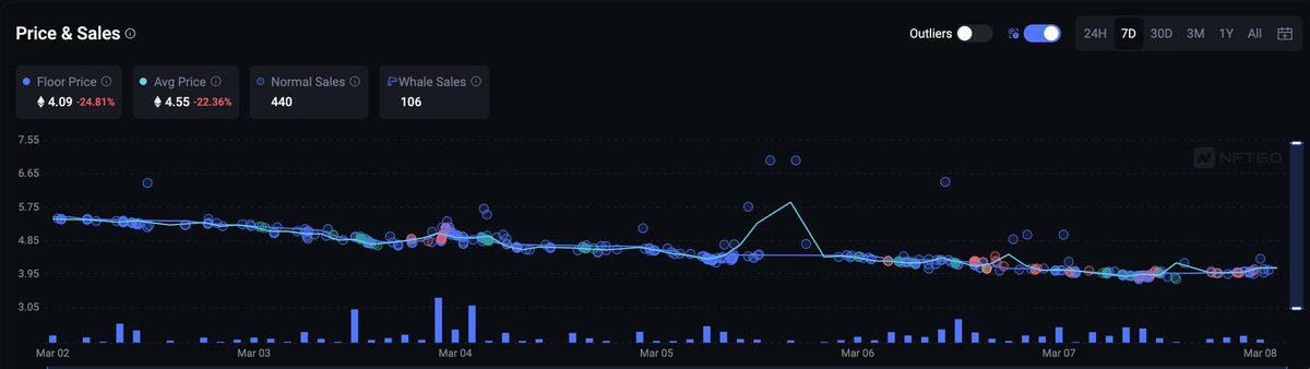 The floor of Azuki and blue chip collections kept falling down in this week due to the blend liquidation as I mentioned below. 

But here's a good sign - some collections such as <a href="/BoredApeYC/">Bored Ape Yacht Club 🍌</a> &amp; <a href="/pudgypenguins/">Pudgy Penguins</a> see a positive price rise in the last 24 hours.
