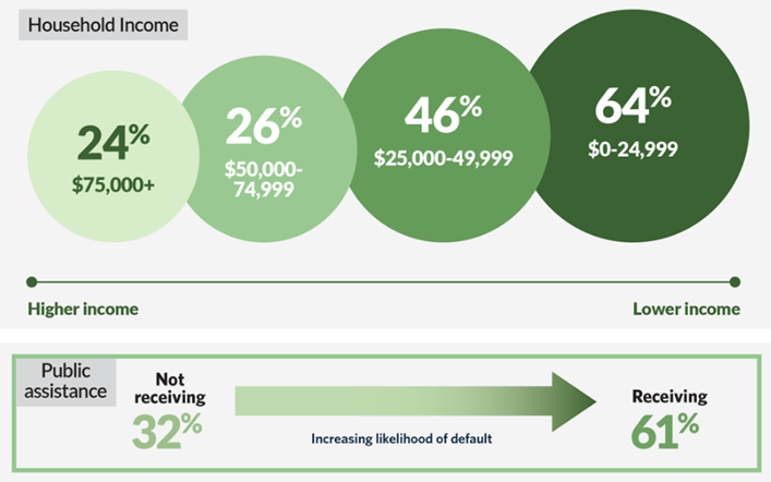 About a third of federal student loan borrowers experienced default at some point in the past two decades.

Who’s more likely to be in that group? 👇pew.org/4bDDshL #SOTU #SOTU2024