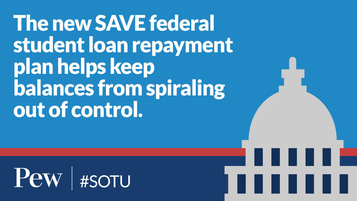 One wrong turn in the federal student loan repayment system can throw a borrower off track—leading to a costly default.

But under a new federal repayment plan many borrowers are finding repayment more affordable. #SOTU pew.org/4c2M55t