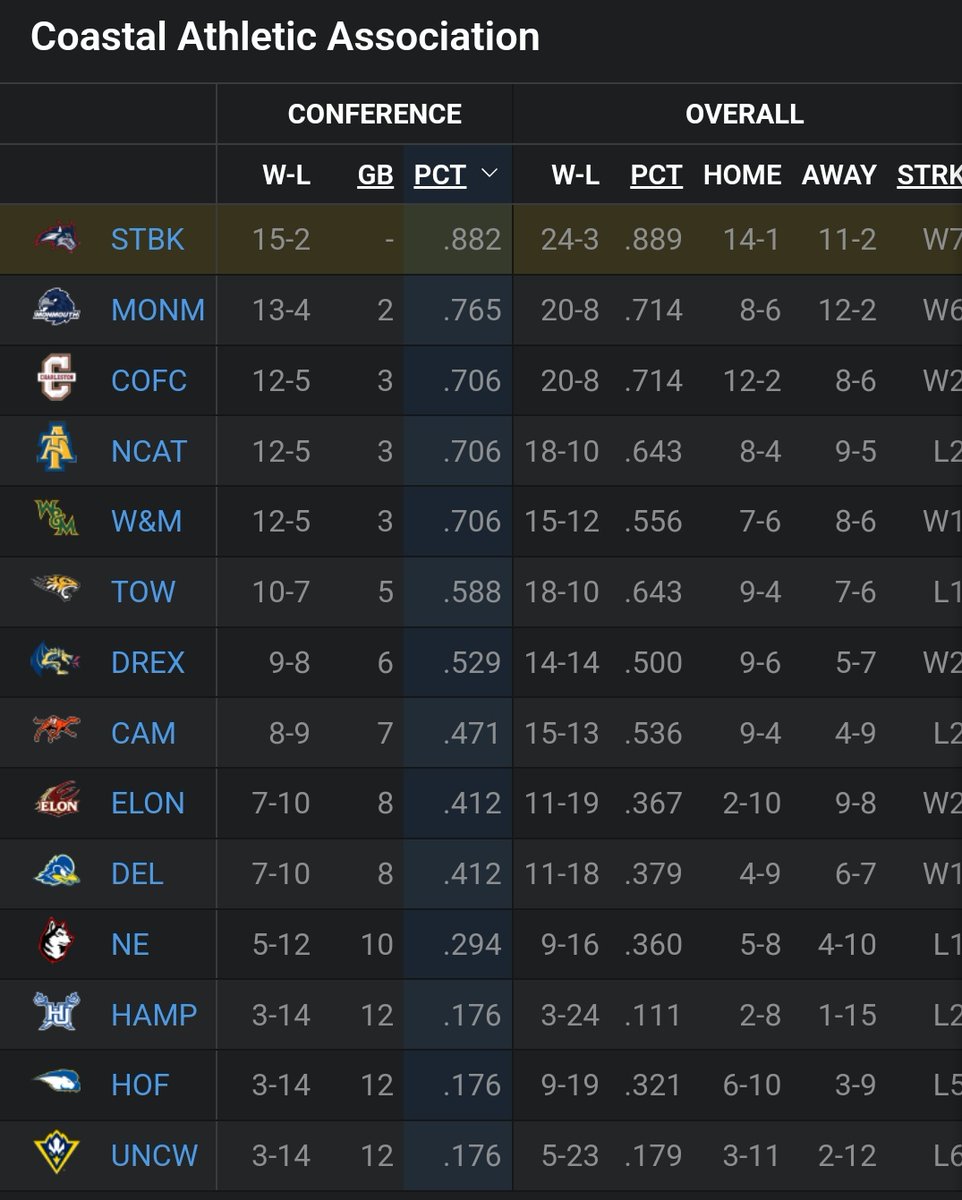 Jeff__Bernstein's tweet image. #OUTRIGHT
@StonyBrookWBB