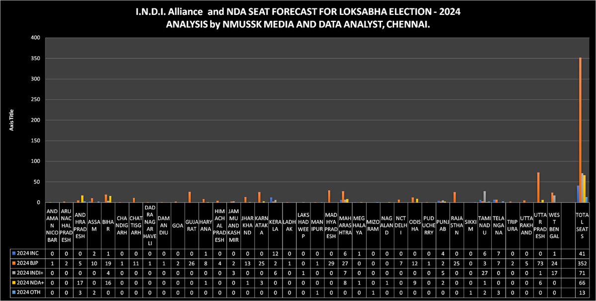 Election Watch 2024 :-
Feb 08 2024 I posted my numbers for the forthcoming Loksabha Polls based on our Analysis. Today again We are posting our FORECAST After Careful Analysis taking into factoring all the parameters available to us.