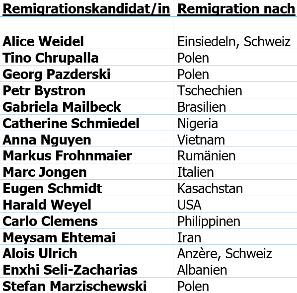 Liebe #Deutsche!

Wir von der #AfD möchten mit der #Remigration vorwärts machen - und nicht nur in #Potsdam darüber reden! Somit haben wir ein #Pilotprojekt 👇 gestartet.

Folgende #Remigrationen haben wir vorgesehen (siehe unten). Wir wünschen allen #Remigranten gute #Reise!👇