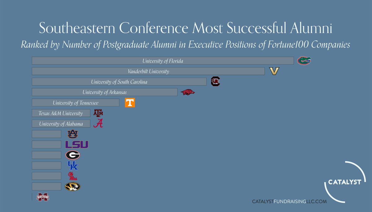 CatalystTips's tweet image. When looking at graduate degrees in the @SEC, the leader changes to @UF with @VanderbiltU a close second.