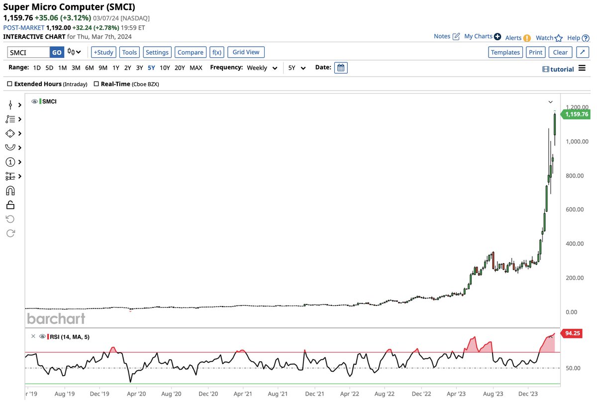 Barchart's tweet photo. Super Micro Computer Makes History 🚨

$SMCI reaches the 2nd most overbought level in history on a stock's weekly chart.  Can you guess the stock that still has the highest weekly RSI?