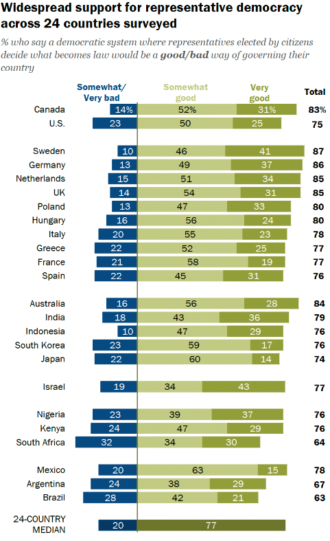 🧠 Food for thought now that the president has shared his message with us and Sen. Katie Britt prepares to do the same: 

75% of Americans say representative democracy is a "somewhat good" or "very good" form of governance. #SOTU pew.org/4c9b8UK