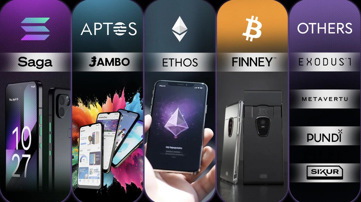 gm_upside's tweet image. Lý do #cryptophone sẽ mở đường cho hàng trăm triệu người dùng đến với Web3

Cryptophone - khái niệm có từ 2019 nhưng điện thoại Saga của Solana bắn phát súng mở màn cho cơn sốt này

Sau tiếng vang Saga, Jambo - dự án trên Aptos đã tham gia vào mảng cryptophone.