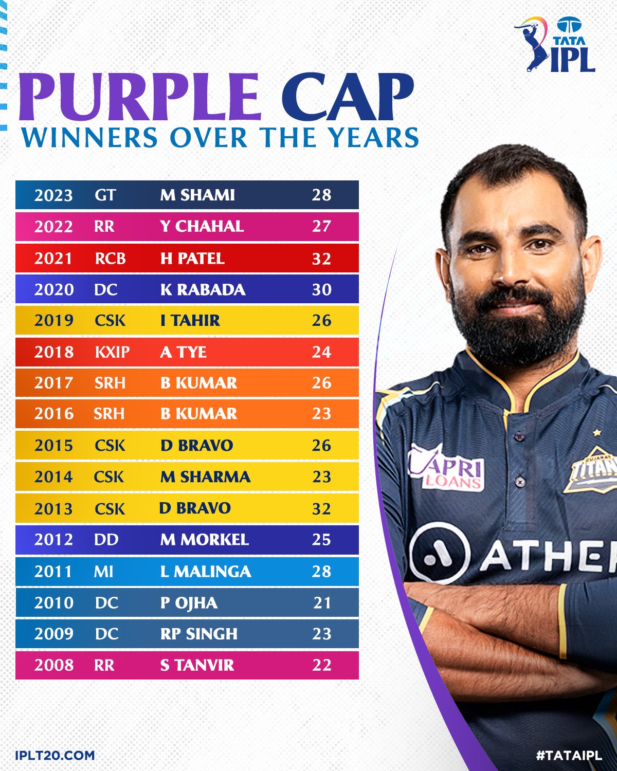 Don Cricket on X List of Purple Cap winners in all IPL seasons. Who ll win Purple cap this year s IPL What is your prediction IPL2024 https t aMWBLzwZFP X