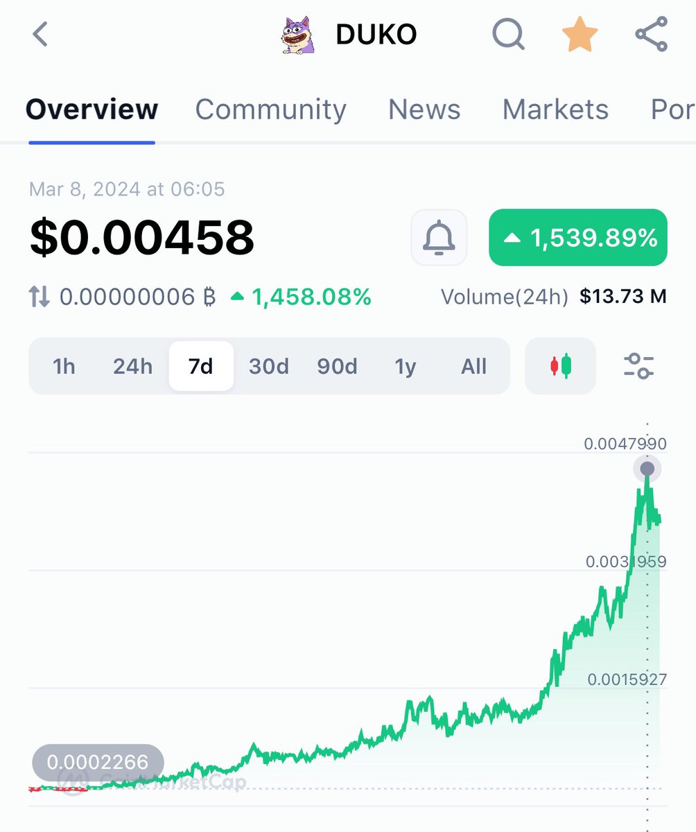Futuresx10's tweet photo. After our Alert on $DUKO 246% 
profit 🔥 

More alerts link in Bio 🚀 https://t.co/skFFtSQO7k