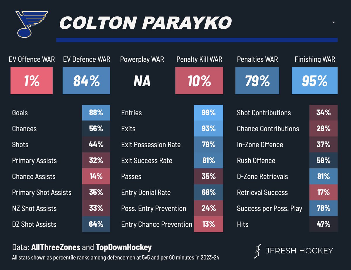 JordanLeafs93's tweet photo. The most important objective right now is to get Morgan Rielly a top pairing RHD in Colton Parayko. Whatever the Blues price tag is to a reasonable extent, pay the damn price before the deadline ends, we need to stop wasting time. @brendanshanahan #BradTreliving #BrandonPridham https://t.co/DW9B8MGmnJ