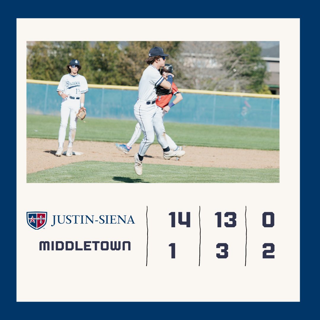JSBRAVEBSBL's tweet image. Braves earn 4th straight divisional W. 

ENTIRE roster made plays!

GIOVANNELLI 2-2,4R,2B,HR,4RBI,2BB
FLETCHER 2-2,2R,RBI
MEYERS 2-3,R,2RBI
SANGIACOMO 2-3,3RBI
DENKIN 2B,2R
SEBASTIANI 2-3,3R,2B,RBI
GRAY H,R,RBI

MESSENGER W(2-0),2H,4K,BB
EAKINS 2.33IP,H,ER,4BB,3K
VILLEGAS .66IP