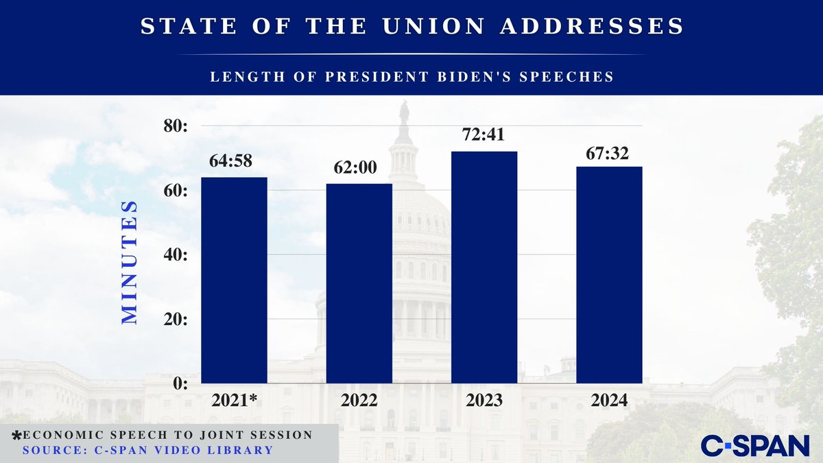 cspan's tweet photo. Length of President Biden's State of the Union addresses.

#SOTU #SOTU2024 https://t.co/OtmUTP2GWr