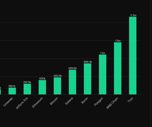 agoshoUY's tweet photo. These are the marketcaps of the tokens with the most DAU.

1 - $TRX 12B
2 - $BNB 69B
3 - $MATIC 11.5B
4 - $RON / $RONIN 0.93B 🚨🚨🚨
5 - $SOL 64B

Do you notice anything underrated here? https://t.co/C4EfWG4frs