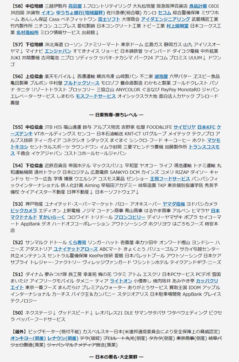 system_system_'s tweet photo. 最新
日本企業500社・就職偏差値ランキング

ちなみにツッコミどころは多々あります