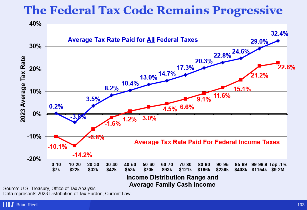 President Biden claims that wealthier Americans pay lower tax rates than middle class families. Fact check: False 👇