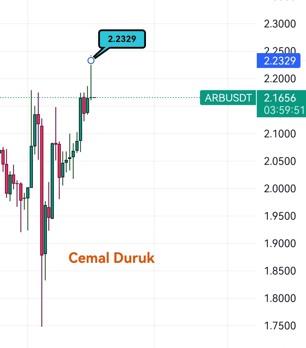 #ARB #Arbitrum

Kazancınız bol olsun, hedefe nota atış 📌

#kripto #altcoin #kriptohaber #Bitcoin #Ethereum #AVAX #doge #SHIB #ada #Cardano #btc #mana #MINA #ceek #Ripple #XRP #XEM #C98 #SOL #DOT #OXT #enj #ZIL #ens