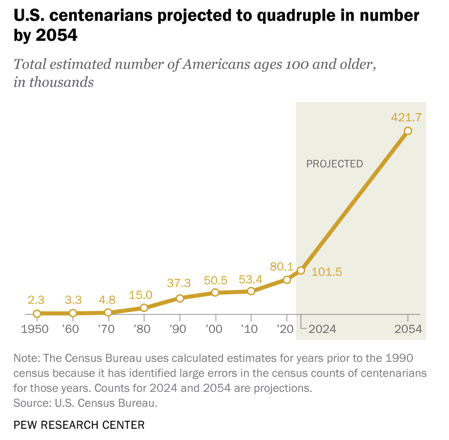 _BurtWhite's tweet photo. On this, the 100th day of 2024, we celebrate the exponential increase in the number of US Centenarians.  Currently, 77% of those over 100 years old are women. https://t.co/MGyC4x2KUw