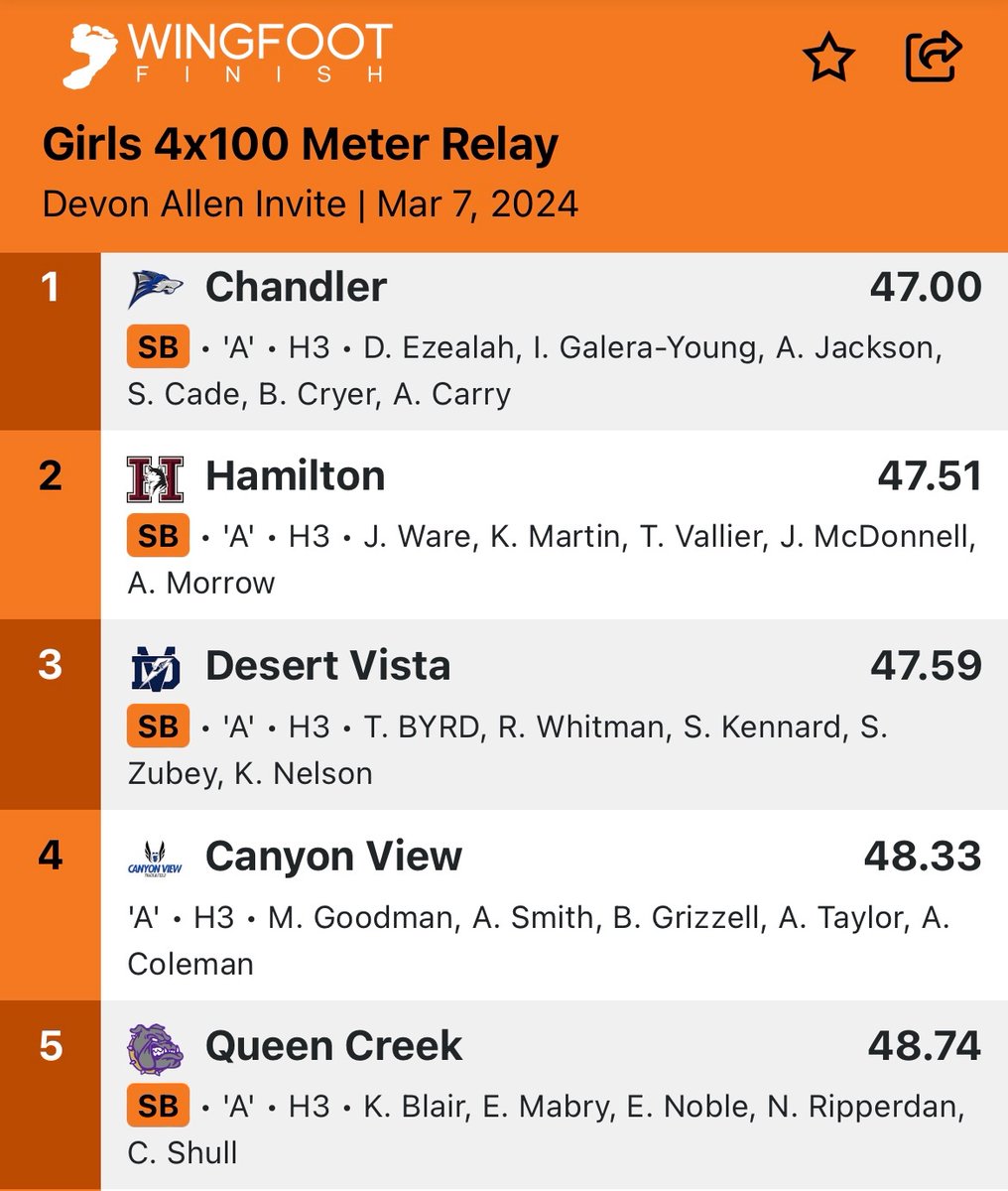 DV Thunder Track (@dvthundertrack) on Twitter photo ‼️NEW SCHOOL RECORD‼️
The 25 year old record was broken tonight at Devon Allen Invite. Congratulations Taliyah Byrd, Rickaiya Whitman, SaRae Kennard and Sara Zubey!
⚡️Go Thunder⚡️
@coach_tory <a href="/CoachShearerJ/">Coach Shearer ⚡️</a> <a href="/theDVway/">Desert Vista Athletics</a> <a href="/DV_Principal/">Principal White</a> <a href="/huffine_tuhsd/">David Huffine</a> ‼️NEW SCHOOL RECORD‼️
The 25 year old record was broken tonight at Devon Allen Invite. Congratulations Taliyah Byrd, Rickaiya Whitman, SaRae Kennard and Sara Zubey!
⚡️Go Thunder⚡️
@coach_tory <a href="/CoachShearerJ/">Coach Shearer ⚡️</a> <a href="/theDVway/">Desert Vista Athletics</a> <a href="/DV_Principal/">Principal White</a> <a href="/huffine_tuhsd/">David Huffine</a>