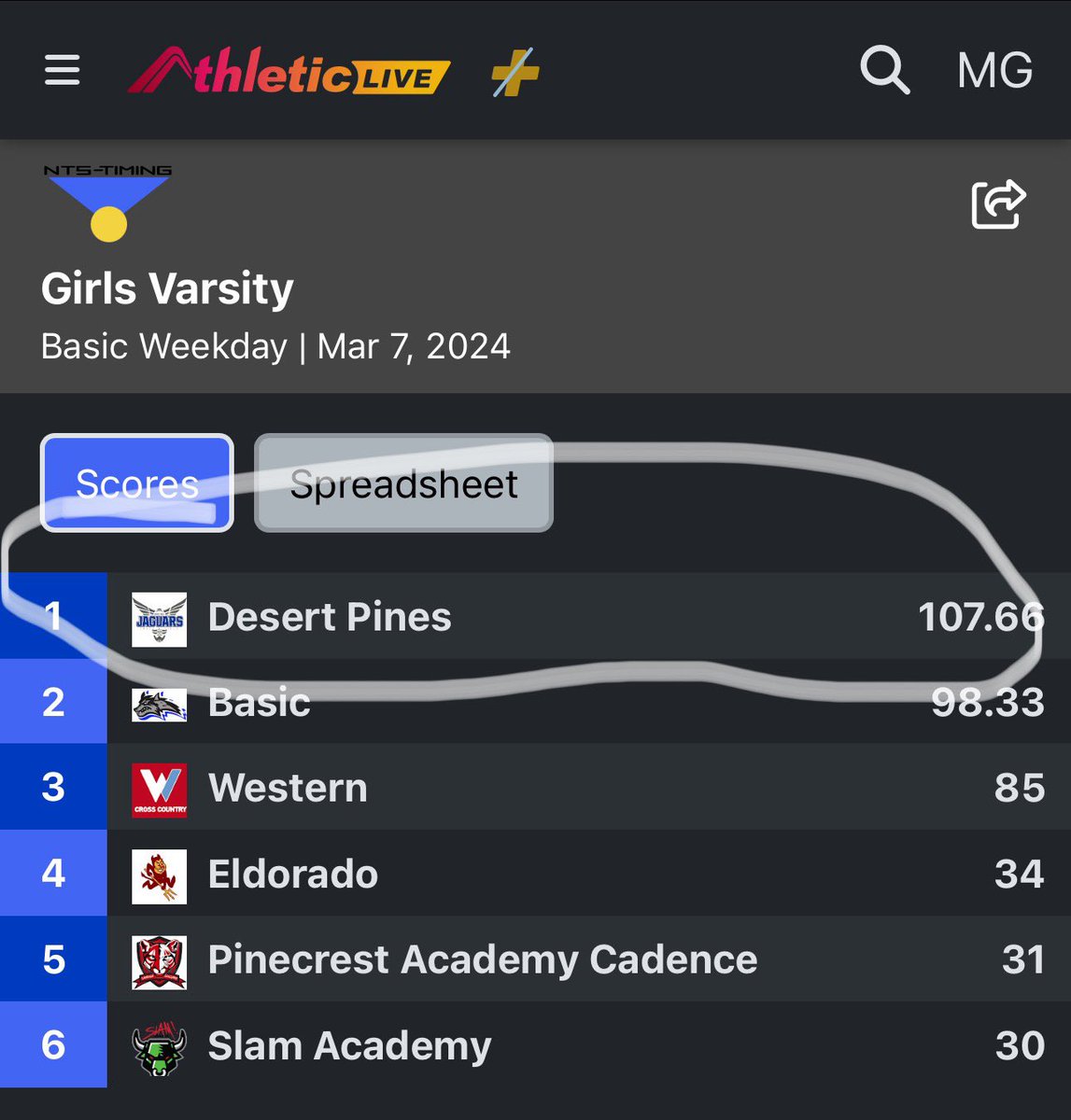 Congratulations to our Girls Track and Field Athletes for winning tonight’s meet! Great job to all of our regional qualifiers! 
<a href="/dphs_athletics/">DPHS Athletics</a> #DPP #LL13