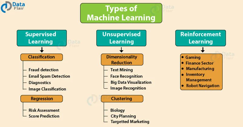 Types of Machine Learning