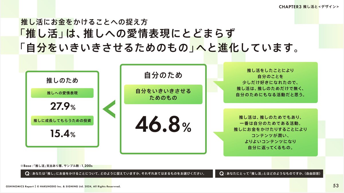 博報堂が発表した「推し活」実態調査レポート（1380サンプル）が面白い

・3人に1人が「推し」がいると自認、10代女性では83%に上る
・市場規模は年間8000億。4000万人で割ると年間1人当たり2万円
・「推し」はこれまでの「オタク」をポジティブなイメージにした言葉