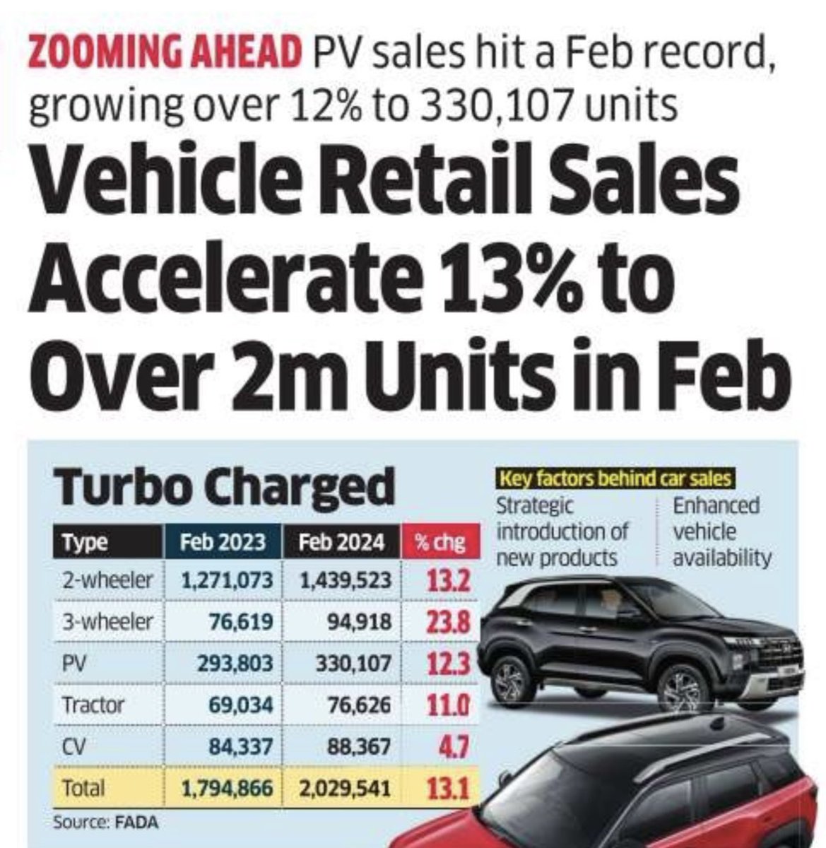 Two Million plus units in a month. Excellent numbers. #automobile #PassengerVehicle #FADA #India 🇮🇳