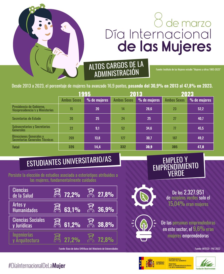 Aunque la brecha de género laboral se va reduciendo, todavía estamos lejos de alcanzar la igualdad de forma real.

Debemos educar en igualdad de género desde la infancia para eliminar los estereotipos que siguen acotando la elección de estudios y profesión.

#DíaDeLaMujer #8M2024