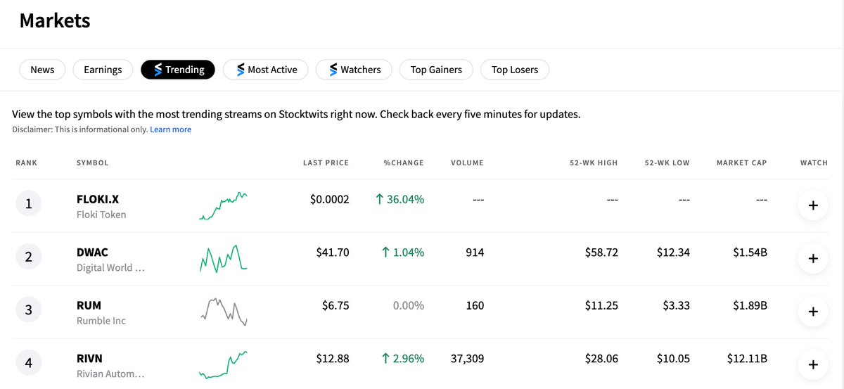 FLOKI's tweet photo. $FLOKI is trending on Stocktwits, the world's top investor social network, as the most popular asset in the world.

#Floki is trending above cryptocurrencies like $DOGE, $SHIB, and $PEPE and stocks like $NVDA and $TSLA.

Truly the people's crypto! 💪

https://t.co/Mdl42ZW85m https://t.co/A73X5hQ4pO