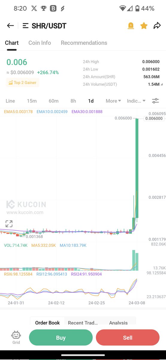 provedhuman's tweet photo. $shr what...a...candle...!!

@ShareRingGlobal @kucoincom https://t.co/l5zriUvf6I