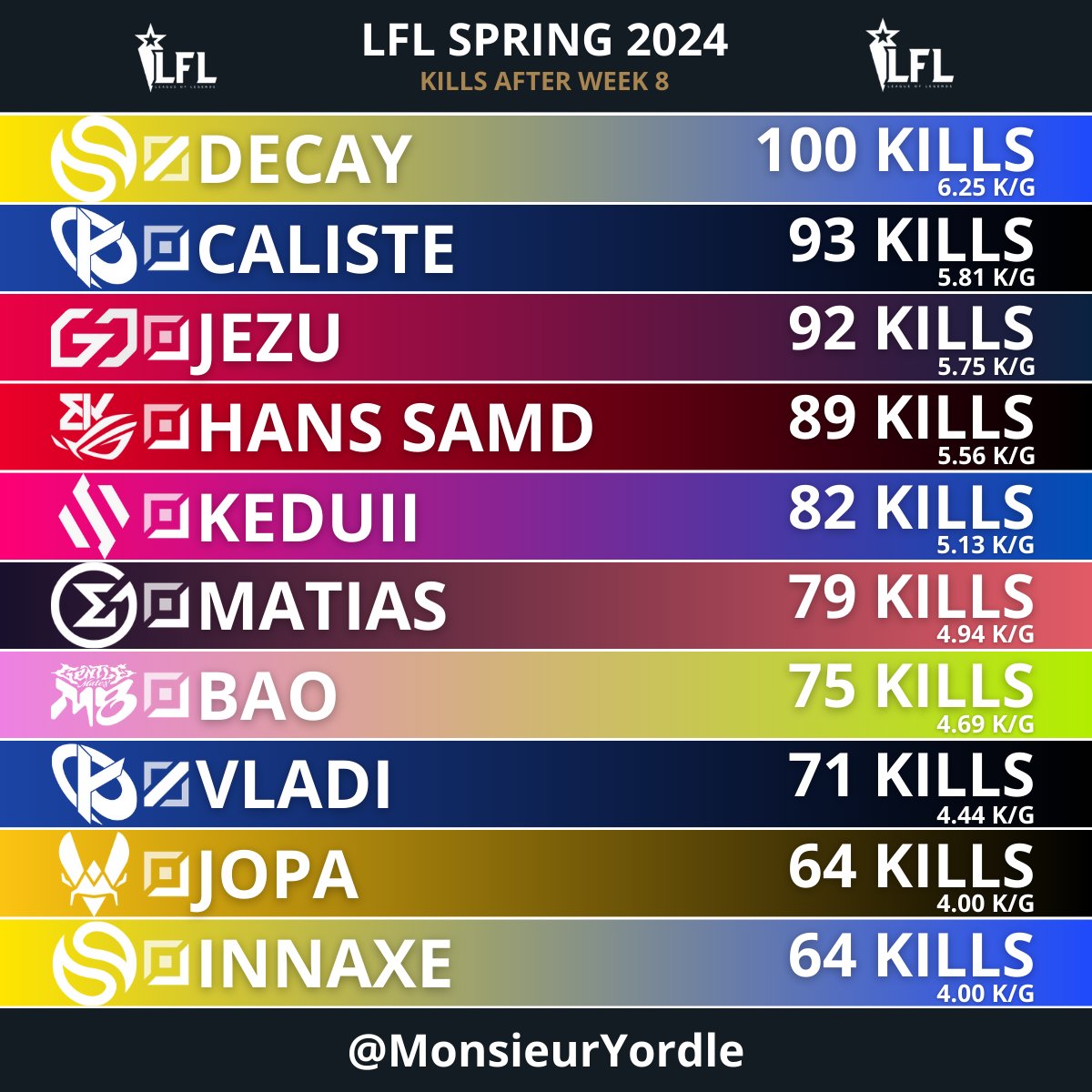 MonsieurYordle's tweet photo. ⚔️ | Les joueurs les plus meurtriers en #LFL https://t.co/BMmrBvT3gN