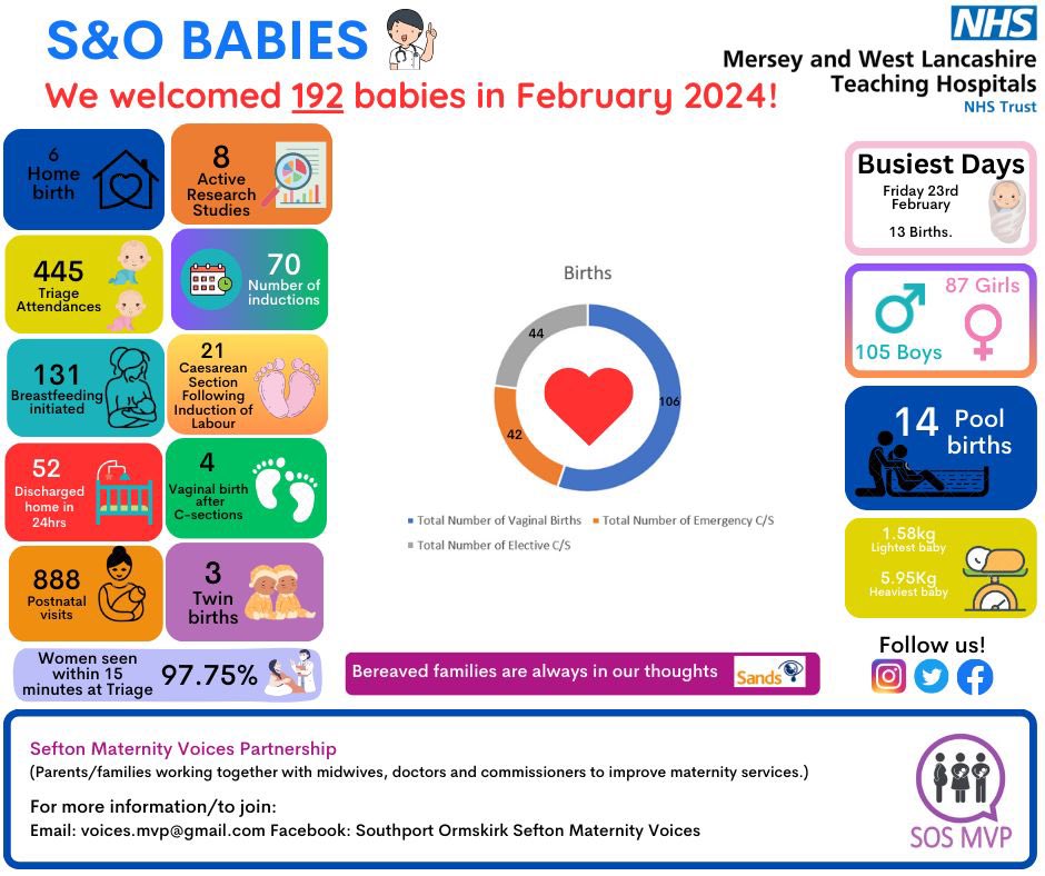 Southport and Ormskirk babies 👶 @sos_mvp @dawnystoney @MsLynneBarnes @midwifeandmore @PreceptorshipOM @BereavementJo @rebecca_crooke @RachelC69061249 @nicmin1