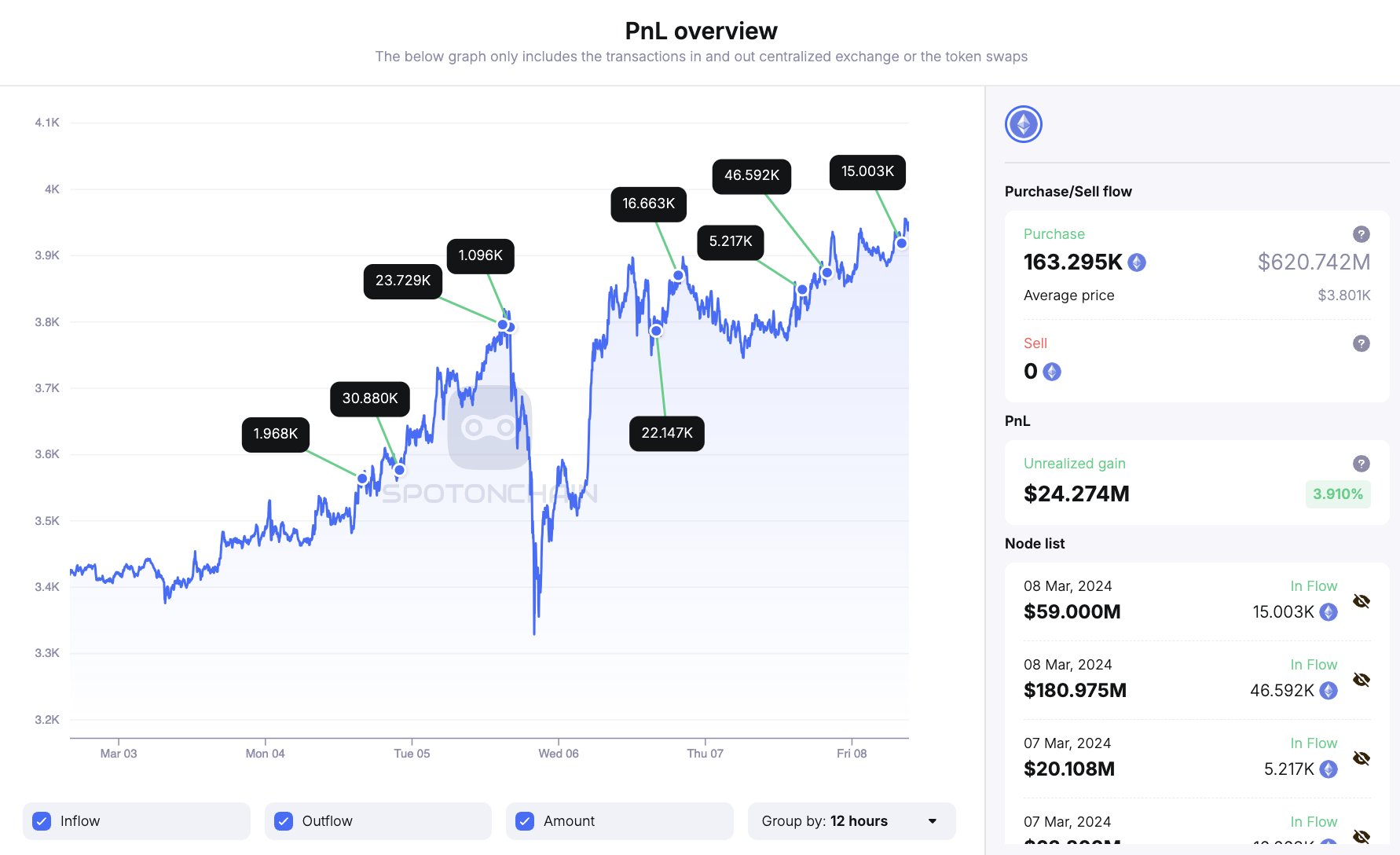 Ethereum Accumulation