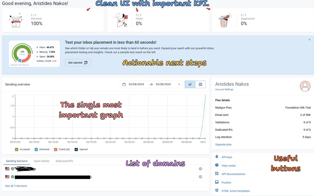 just_aristides's tweet image. @Mail_Gun nailed it with their crisp #UI. After a brief search in @Trustpilot for a reliable #EmailServiceProvider, I started a trial with MG and I am impressed with the dashboard offering just what the user needs :
1. API Performance Summary
2. Actionable steps