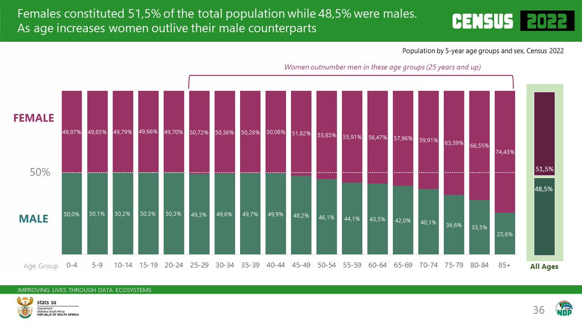Happy International Women’s Day. Females constituted 51,1% of the total population while 48,5% were males. As age increases women outlive their male counterparts. #StatsSA #InternationalWomensDay #InternationalWomensDay2024 #Census2022