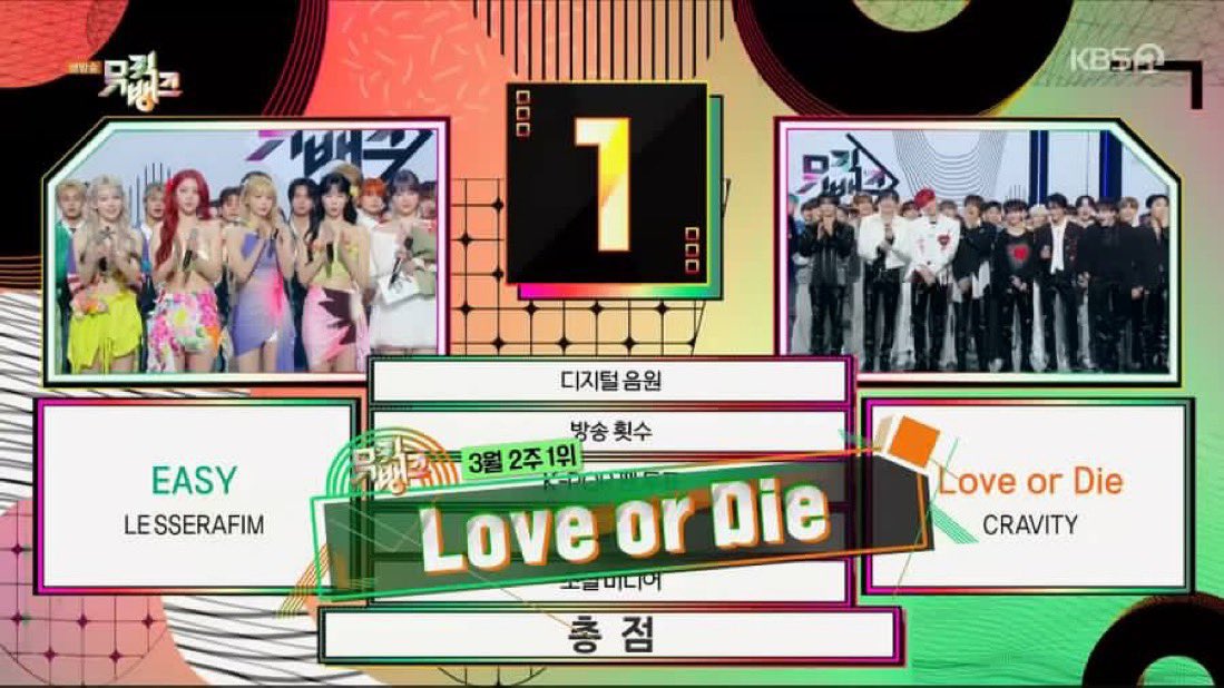 mogunivxrse's tweet photo. after all those “almost” wins, this time we really got it!! congratulations to cravity and luvity!! all our hard work was worth it im so proud of us all 🥹🥳💗

#LoveorDie2ndWin
#크래비티 #CRAVITY https://t.co/CAjVyopTGJ