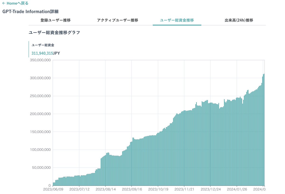GPTトレードをお使いの方々の爆益が止まりません。 シュミレーションを活用して、皆様独自の設定を見出してみてください(๑>◡<๑)ノ  GPT-Tradeでシミュレーション機能が追加、さらに使いやすくなりました https://t.co/ncQ7iC1y4j