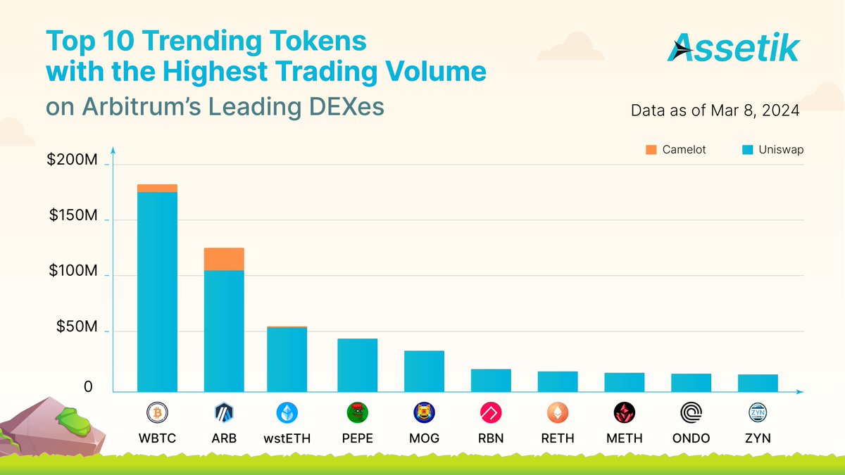 assetik_io's tweet photo. 💥 Besides the leading #cryptocurrency $ETH, many #coins, native #blockchain tokens &amp; utility #tokens of projects have been traded dynamically.

🚀 Let’s see which #cryptos are currently #trending with #Assetik 👇
$WBTC $ARB $wstETH $PEPE https://t.co/jED8l5qWhL