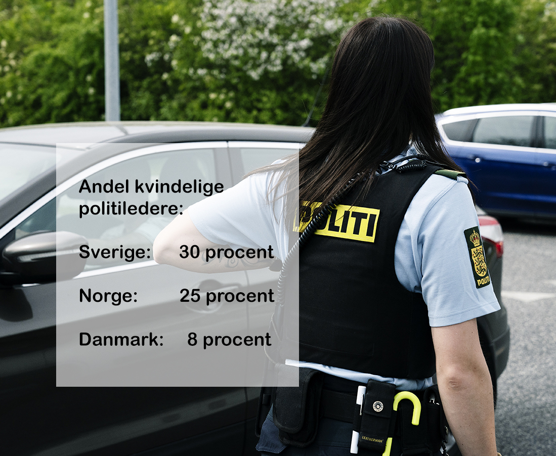 Der er flere og flere kvinder, der finder vej til en karriere i politiet. Der er 20 % kvindelige og 80 % mandlige polititjenestemænd. Af politiledere er der knap 8 % kvinder og 92 % mænd. Sammenlignet med Norden er DK et godt stykke fra både Norge og Sverige 👮‍♀️👮