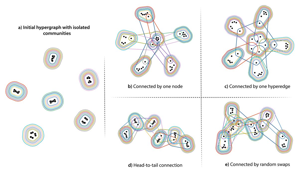 In our latest work 'Assigning Entities to Teams as a Hypergraph Discovery Problem' (arxiv.org/abs/2403.04063), we propose a team assignment algorithm based on an edge-dependent vertex-weighted hypergraph approach that focuses on resilience and diffusion optimization.