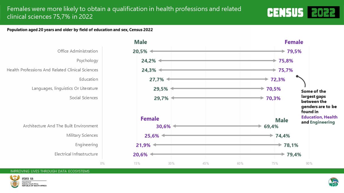 In 2022, females were more likely to obtain a qualification in health professions and related clinical sciences 75,7%. #StatsSA #InternationalWomensDay #InternationalWomensDay2024 #Census2022