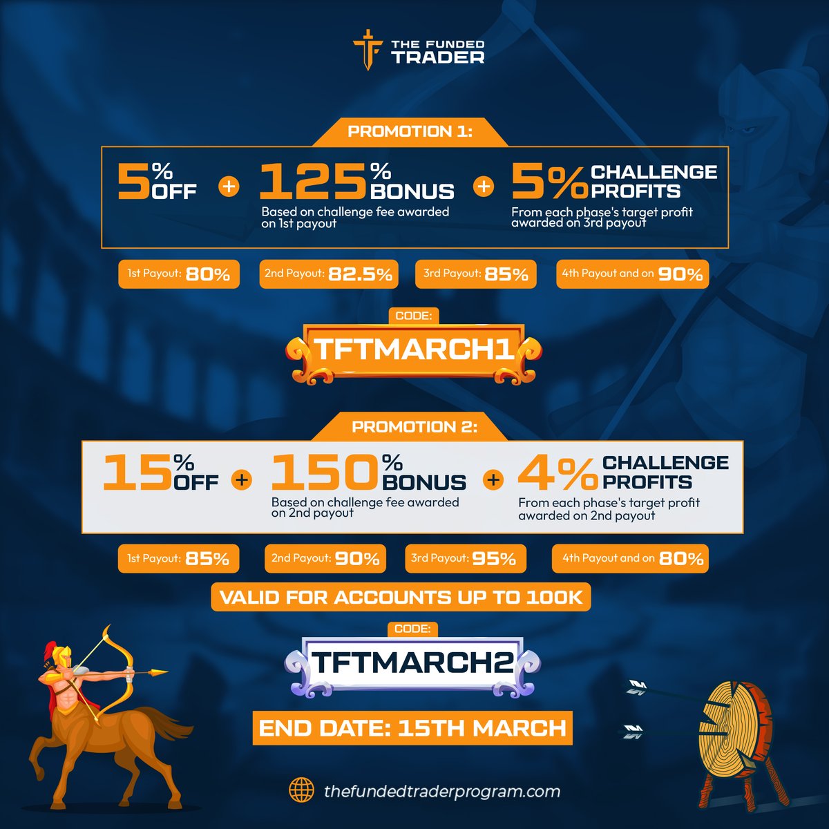 thefundedtrader's tweet photo. Exclusive Women's Day Deal! Get Up to 95% Payout!

Promotion 1: 12% off any challenge + 150% Bonus based on challenge fee awarded on 2nd payout + 1st payout 85%, all future 95%
only 3 uses per person
End Date: 10th March
72h only
Code: TFTWOMENSDAY

Promotion 1: 50% off + 150% Bonus based on challenge fee awarded on 2nd payout + 5% Challenge profits from each phase's target profit awarded on 2nd payout 
All $5k and $10k challenges 
End Date: 31st March 
Code: TFTMARCH50  

Promotion 2: 5% OFF + 125% Bonus based on challenge fee awarded on 1st payout + 5% Challenge profits from each phase's target profit awarded on 3rd payout   1st Payout: 80%   2nd Payout: 82.5%   3rd Payout 85%   4th Payout and on 90%   
Code: TFTMARCH1     
End Date: 15th March

Promotion 3: 15% OFF + 150% Bonus based on challenge fee awarded on 2nd payout + 4% Challenge profits from each phase's target profit awarded on 2nd payout   1st Payout: 85%   2nd Payout: 90%   3rd Payout 95%   4th Payout and on 80%   
valid for accounts up to 100K    
Code: TFTMARCH2    
End Date: 15th March