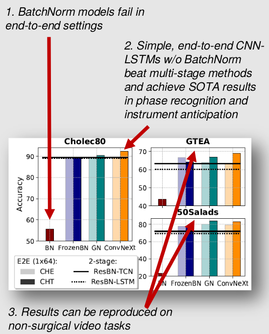 New paper out at Medical Image Analysis! sciencedirect.com/science/articl… Using only CNN-LSTMs, we beat SOTA on 3 surgical video tasks, outperforming Transformers. What did we do? Turns out, the key components are simply: - end-to-end training - a backbone without BatchNorm! 🧵1/5