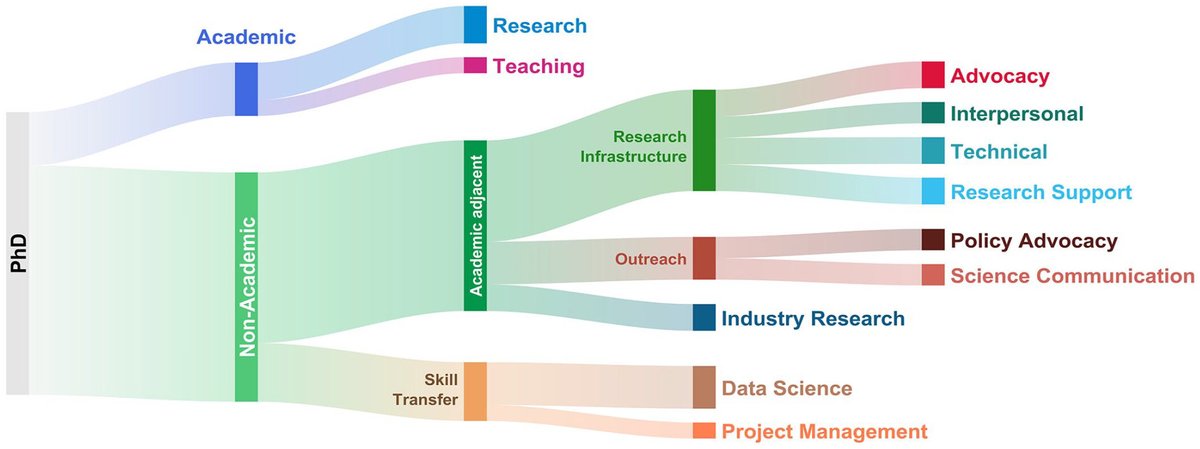 This was shared quite a bit as a preprint, and now it's published! (and #OA)

“What will you do after?”: Lessons from Academia and the World Beyond

journals.sagepub.com/doi/full/10.11…