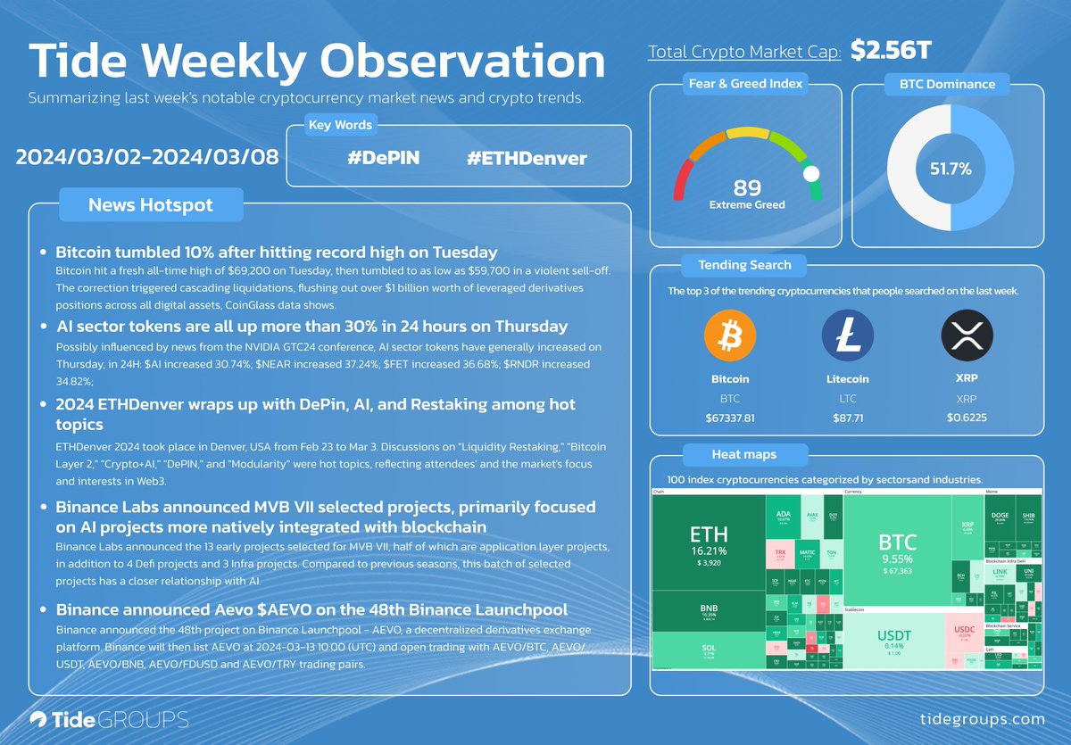 TideGroups's tweet photo. Tide Weekly Observation📣
Stay up-to-date on this week's hot topics in #Web3 & #Crypto.
#TideWeeklyObservation #CryptoNews #AI #NVIDIA #NEAR #FET #RNDR #DePIN #Resatking #ETHDenver #BitcoinLayer2 #MVB #Binance #AEVO #GTC24 #Launchpool #DeFi #infrastructure
