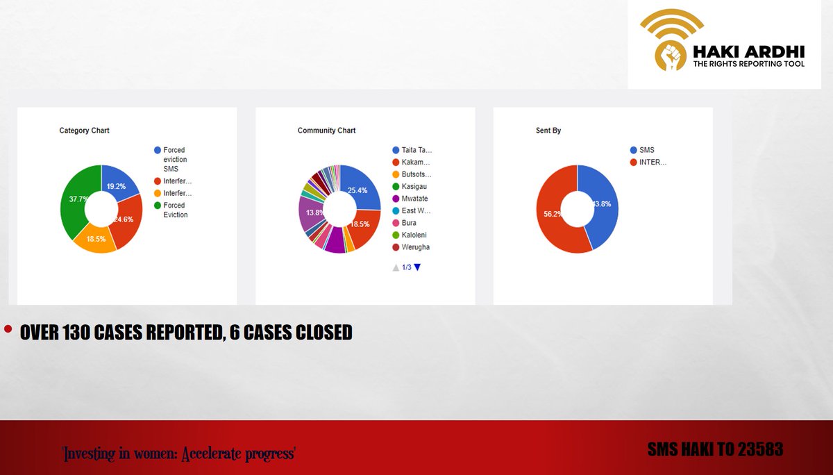 So far, Haki Ardhi has been able to document over 130 cases reported with 6 of them closed. #HakiArdhiLaunch