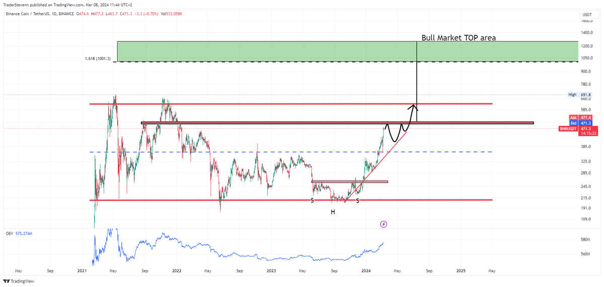 TraderStefanos's tweet photo. i told you $BNB bottomed and looking strong untill today!
Probably some sideways consolidation now before it keeps its journey to 1000$-1500$
#binance #bnb #crypto https://t.co/ZBStinlrfZ
