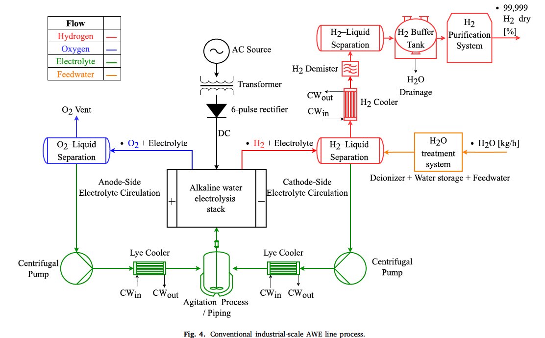 JeroAhola's tweet photo. (2/7) We studied an industrial 3 MW #pressurized (16 bar) alkaline water #electrolyzer process. We created a dynamic mass and energy balance #simulation model for the process. The model was matched with a industrial process measurement data from a real plant. https://t.co/Zy6PEZDbli