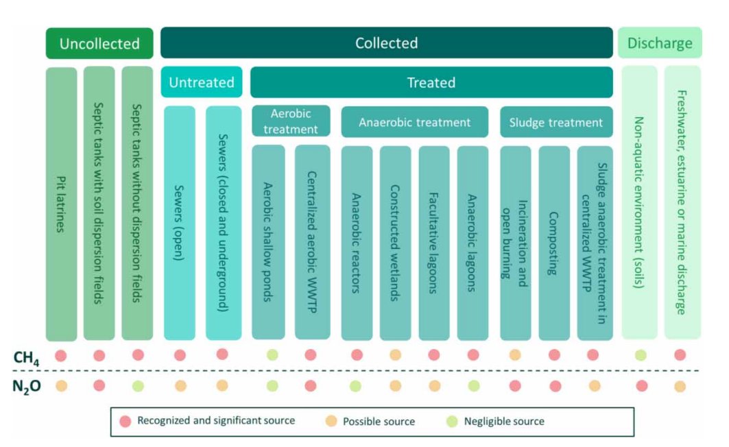 What's the link between sanitation systems and climate change? New paper looking at this across the sanitation chain from Layla Lambiasi @DanielDdiba  and team @SEIresearch @SWEDESD_UU #WASHtwitter #planetaryhealth