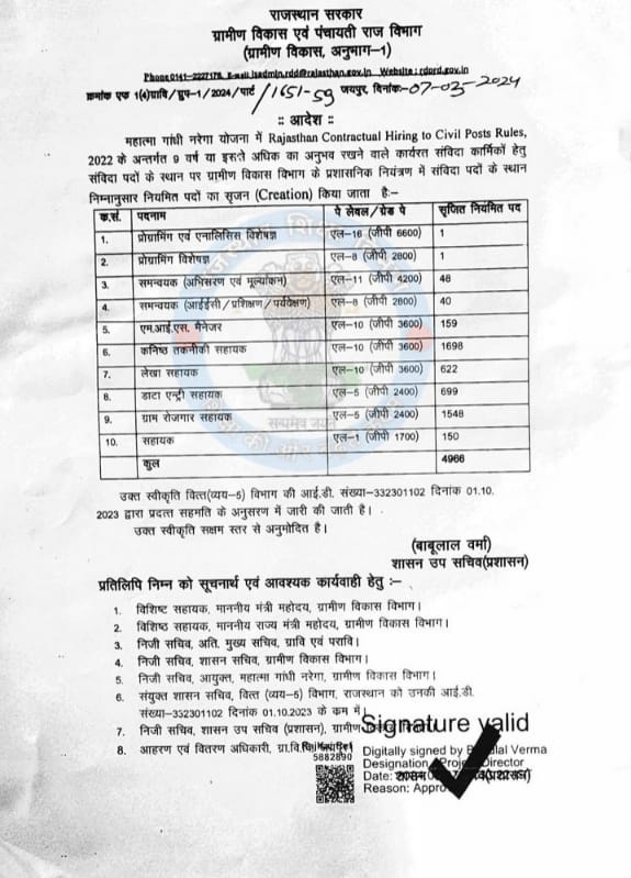 राजस्थान #bjp_govt ने #nregaसंविदापद को स्थाई पद 4966 सृजन किया गया अब #नरेगाकर्मियों की #नियमित होने का रास्ता तय होगया है <a href="/bhupeshbaghel/">Bhupesh Baghel</a> <a href="/ChhattisgarhCMO/">CMO Chhattisgarh</a> <a href="/RahulGandhi/">Rahul Gandhi</a> <a href="/OPChoudhary_Ind/">OP Choudhary</a> <a href="/SupriyaShrinate/">Supriya Shrinate</a> <a href="/priyankagandhi/">Priyanka Gandhi Vadra</a> <a href="/Jairam_Ramesh/">Jairam Ramesh</a> <a href="/BJP4CGState/">BJP Chhattisgarh</a> <a href="/INCIndia/">Congress</a> <a href="/PMOIndia/">PMO India</a> <a href="/BJP4India/">BJP</a>